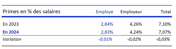 Primes en % des salaires | APPAVL